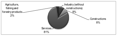 Chart 1: Structure of gross added value, 16.3 billion in 2011 Source: AMECO