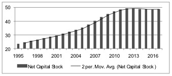 Chart 10: Volume of fixed Capital in Cyprus, 1995-2017 (in 2005 market prices)