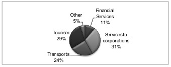 Chart 2: Income from exports of services, 6,262 billion in 2011. 