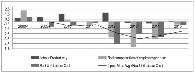 Chart 4: Annual growth rates of productivity, wages, and unit labour costs, 2000-2015. 