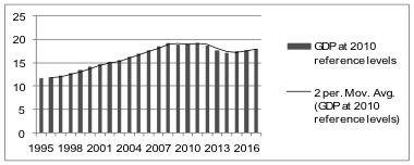 Chart 5: The volume of GDP of Cyprus in billion Euros, 1995-2017