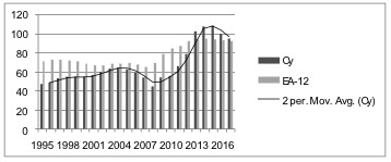 Chart 7: Government debt in Cyprus and the euro area (12 countries) as a percentage of GDP, 1995-2017 