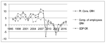 Chart 6: Percentage increase in per capita private consumption, per capita compensation of employees and GDP (based on nominal values), 1996-2017