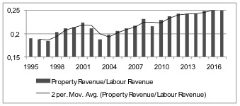 Chart 8: Property Revenue/Labour Revenue Note: 1. Property Revenue = Gross operating surplus adjusted for imputed compensation of self-employed 2. Labour Revenue = Compensation of self-employed (Gross operating surplus - Gross operating surplus adjusted) + wages 