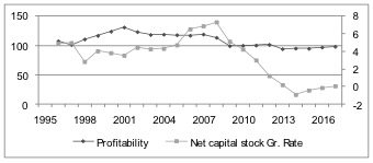 Chart 9: Net return on net capital stock (profitability, 2010=100) and Net capital stock growth rate (left scale) 