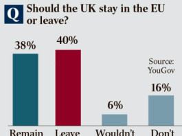 More Yes than No to Brexit according to polls