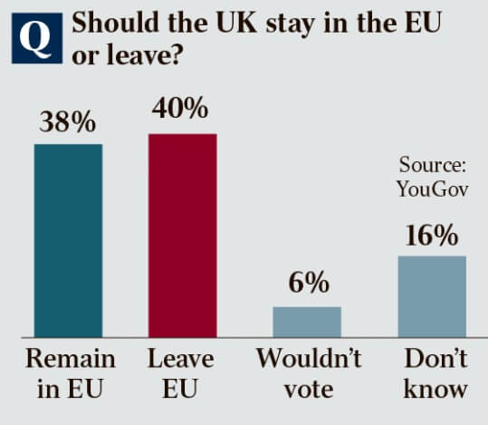 More Yes than No to Brexit according to polls