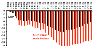 Eurozone’s So-Called Recovery Masks A Dark Secret: Mercantilism