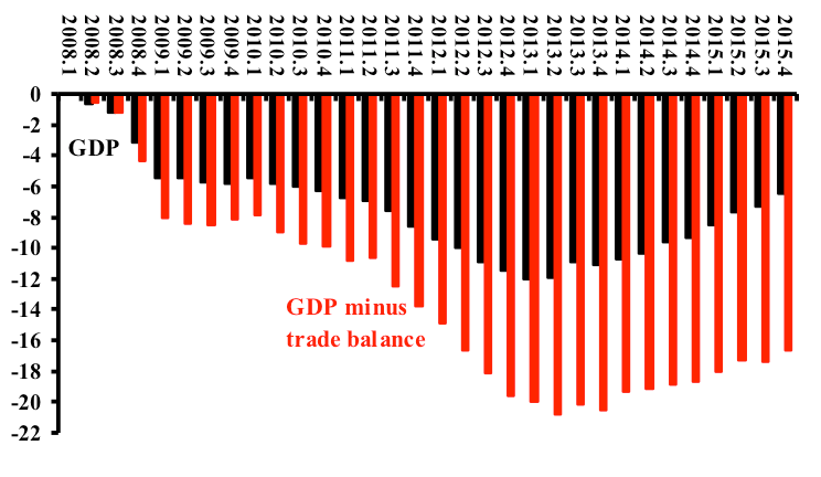 Eurozone’s So-Called Recovery Masks A Dark Secret: Mercantilism