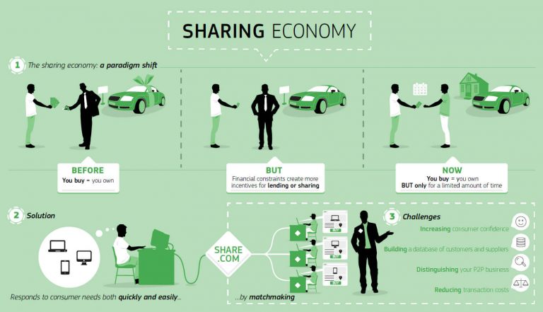 The Sharing Economy