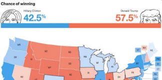 Silver’s election forecast now has Trump winning