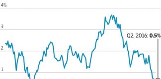 The slump in US productivity