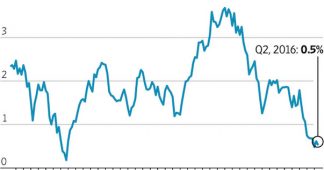 The slump in US productivity: Another symptom of capitalist crisis