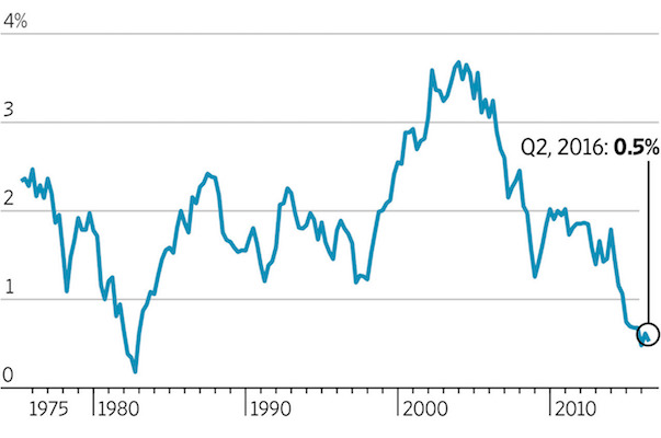 The slump in US productivity