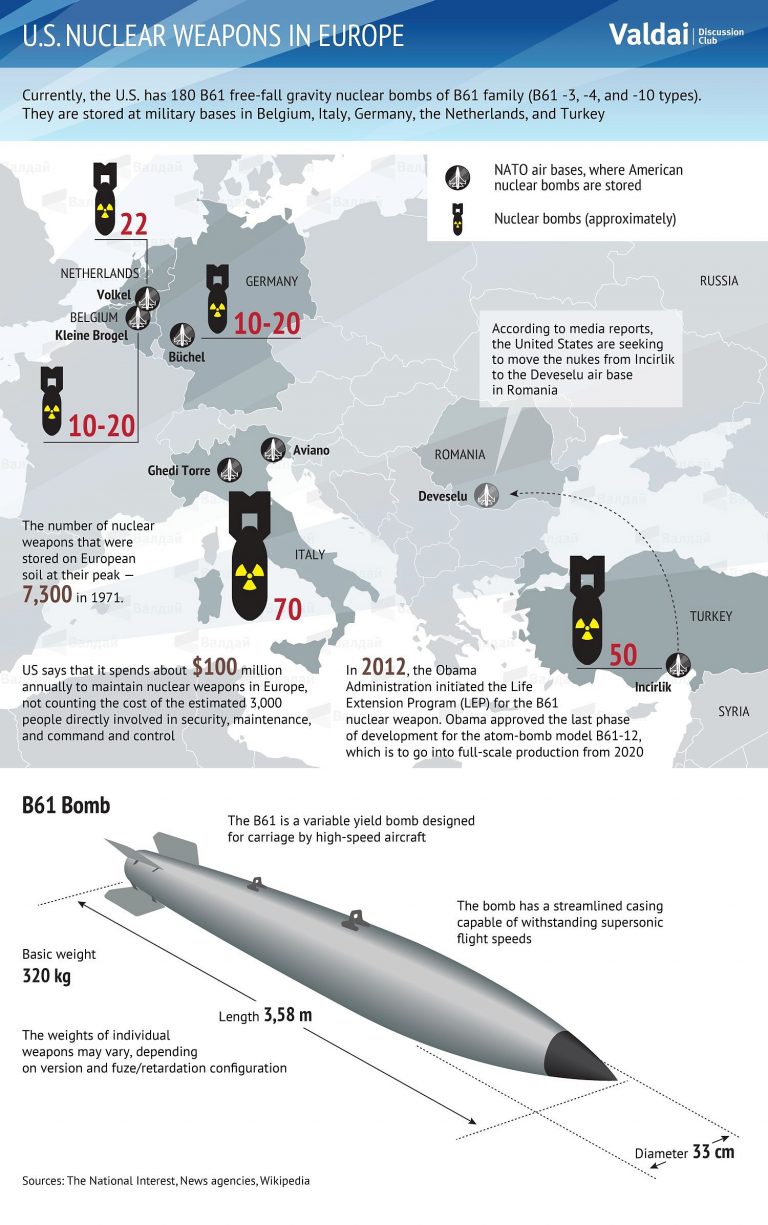 U.S. Nuclear Weapons in Europe