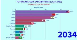 Europe’s pledge to spend more on military will hurt climate and social programmes