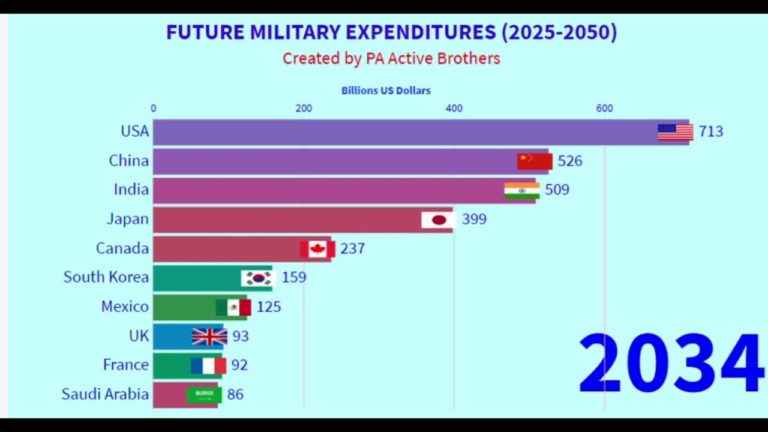 Europe’s pledge to spend more on military will hurt climate and social programmes