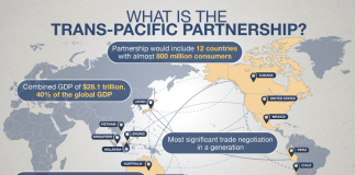 Trans Pacific Partnership Agreement (TPPA)