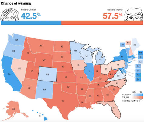 Silver’s election forecast now has Trump winning